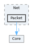 include/Net/Packet