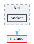 src/Net/Socket
